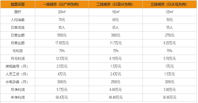 六合顺加盟利润分析