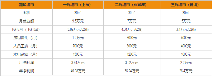 包道加盟利润分析