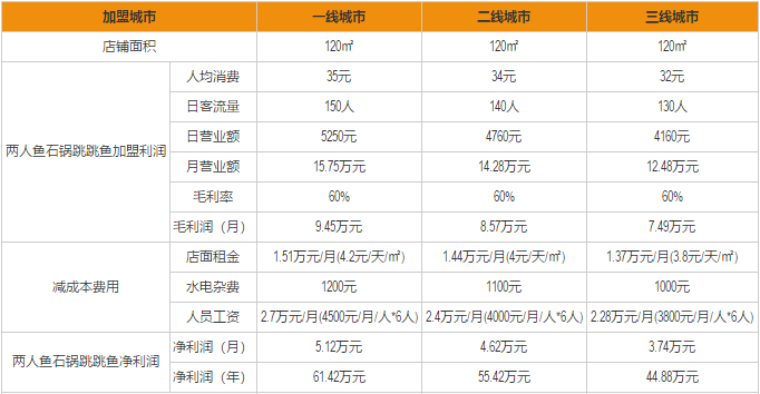 两人鱼石锅跳跳鱼加盟利润分析