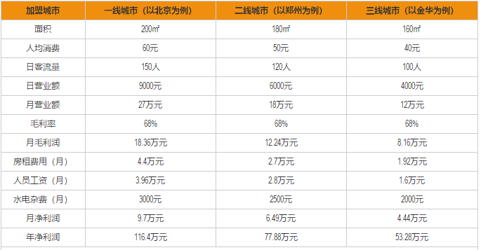 春熙里老火锅加盟利润分析