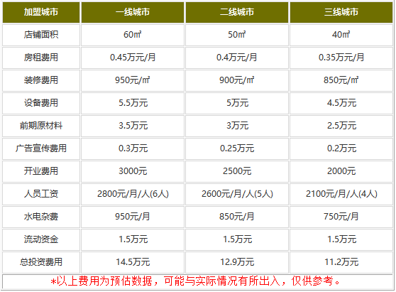 霸蛮牛肉粉加盟多少钱?11.2万帮你快速脱离贫穷