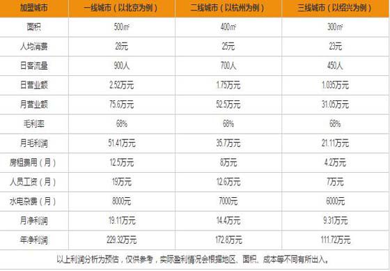 护国寺小吃加盟利润分析表