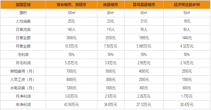 匠滋炒饭加盟利润分析