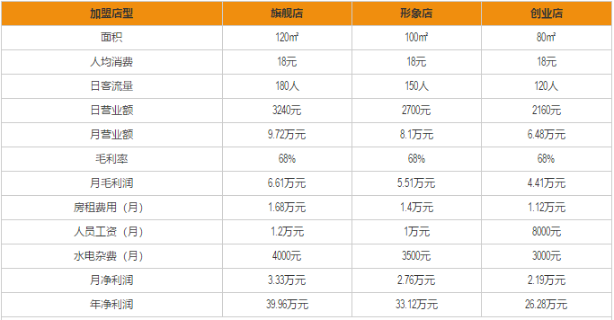 大师兄陕西面馆加盟利润