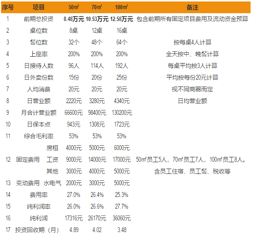 三顾冒菜加盟利润分析