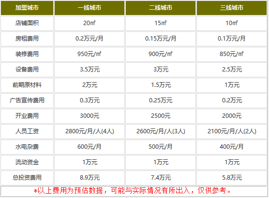 肚子里有料加盟费用最少多少钱?5.8万带来“有料”的财富