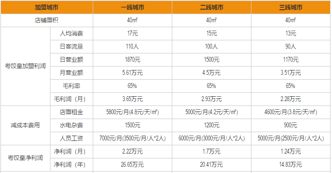 粤饺皇加盟利润分析