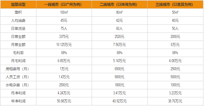 东方饺子王加盟利润