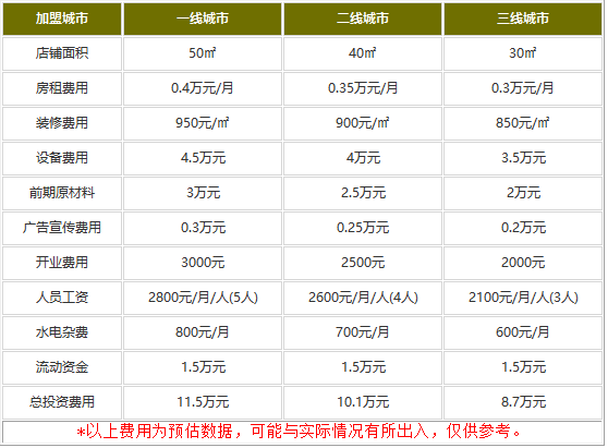 哈卤卤汁饭加盟费多少钱?8.7万小投资做成捞金大生意