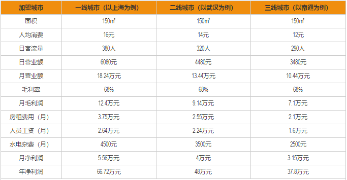 蔡林记热干面加盟利润