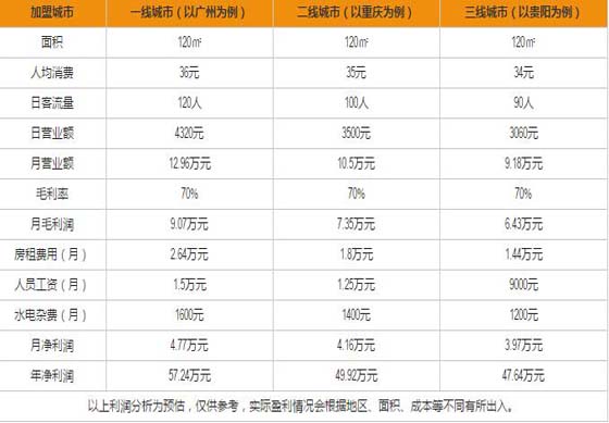 屋头串串香加盟利润分析表