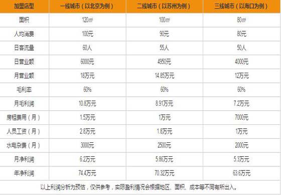 肥仔文澳门猪骨煲加盟利润分析表