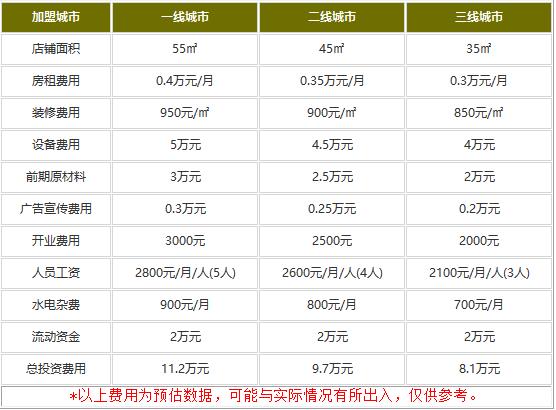 一号鸡秘加盟多少钱?8.1万告诉你致富“鸡”秘