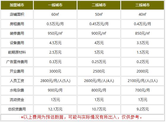 蔡氏传承热干面加盟多少钱?意想不到的费用等你看