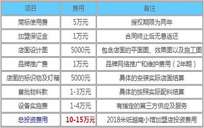 米纸越南小馆加盟_米纸越南小馆加盟费多少-米纸越南小馆加盟官网