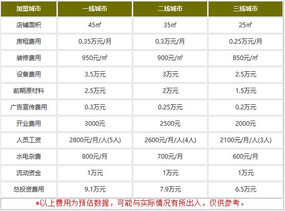 那加米皮多钱能加盟?6.5万不算贵主要是它能赚钱