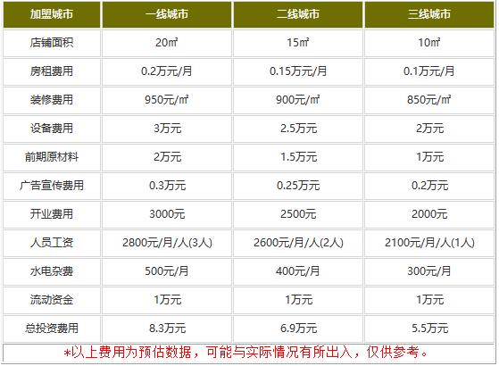 颜家辣酱鸭加盟多少钱?5.5万小成本迅速变成大收益