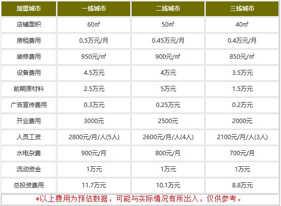 布麻布辣冒菜加盟费多少钱?8.8万足够实惠马上开赚