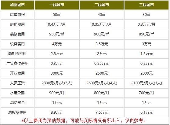 玲珑馄饨多少钱能加盟?街头吸金小店6.1万搞定