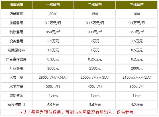 魔菇传奇加盟费用是多少?4.2万帮你赚更多的钱