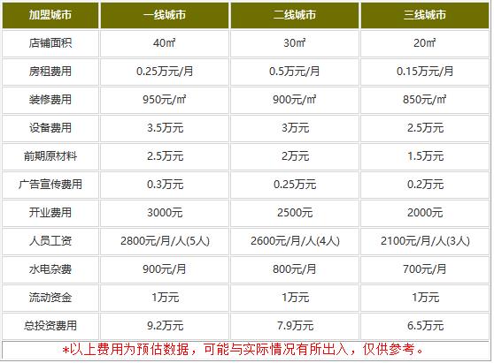 玩儿串串加盟多少钱?6.5万把更大财富带回家