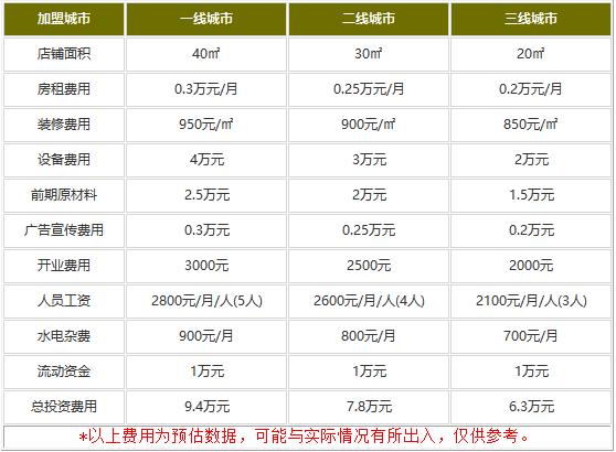 粥大师加盟费多少钱?6.3万就能拥有滚滚财源