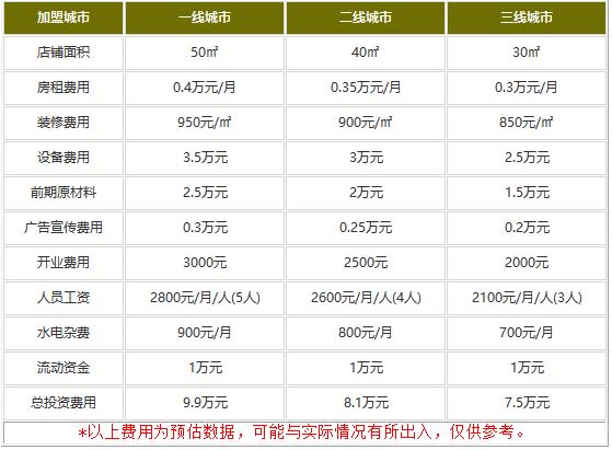 陈克明面条加盟费多少钱?7.5万扶持你开店赚回本