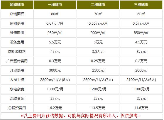 醉得意开一间多少钱?小本11.6万也能开餐厅