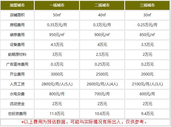 open oven面包加盟费用是多少?9.4万迎来财富大收益