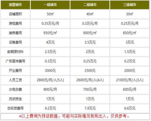 汤小鲜和范小满加盟费用是多少?6.6万投资拥有喜人的进账