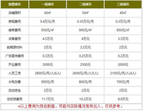 上海阿三生煎加盟费是多少?8.9万投资享受更多收益进来