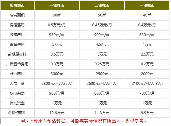 元祖蛋糕加盟费贵不贵?9.9万元打造财富帝国