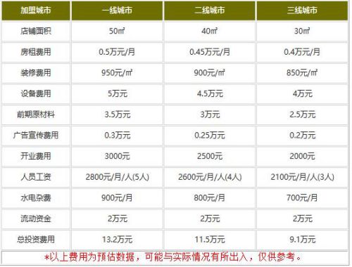 米旗蛋糕加盟多少钱?9.1万迎来摇钱树