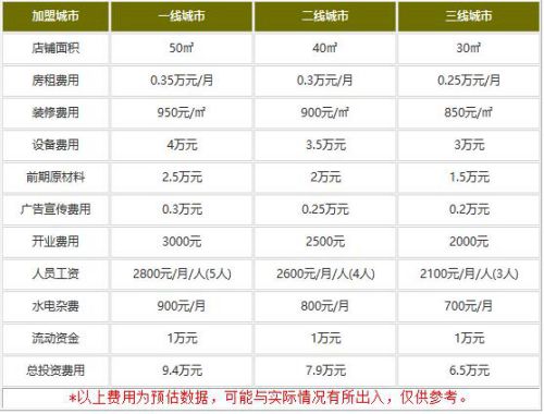 老广记云吞面加盟费用是多少?小费用适用于更多创客