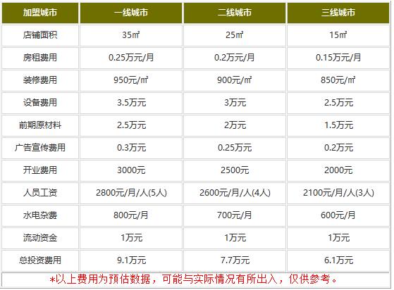 包原味加盟费是一万吗?多种费用供你选