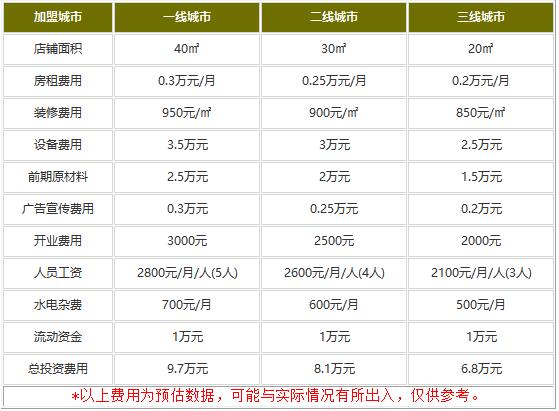 北京馄饨侯的加盟费用是多少?6.8万经营收益远超成本