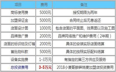 小麦哥鲜笋烧麦加盟_小麦哥鲜笋烧麦加盟费多少-小麦哥鲜笋烧麦加盟总部