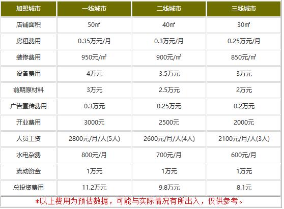 加盟陈记炸酱面多少钱?8.1万准备好快速开店