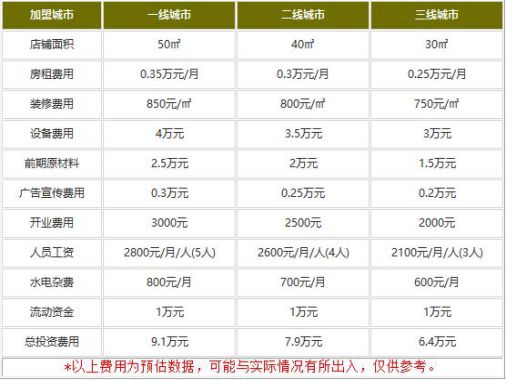 宝岛便当加盟费用是多少?6.4万实惠且超赚