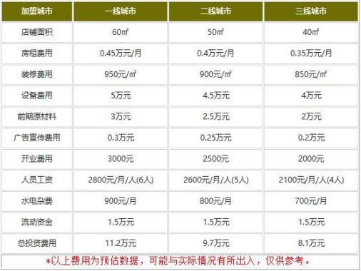 加盟一个老乡鸡多少钱?惊喜费用中小创客福音