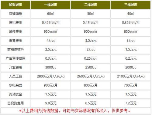 重庆猫婆小面加盟费是多少?7.2万可靠赚钱