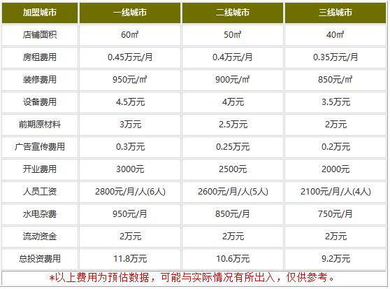 赛百味加盟需要几十万?那你可能搞错了