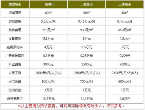 饿了么未来餐厅加盟费多少钱?13.5万小投入大回报