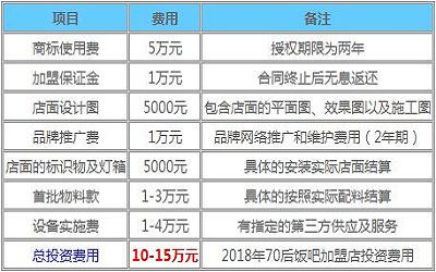 70后饭吧加盟费多少-利润怎么样-有多少家店-苏州70后饭吧总部简介