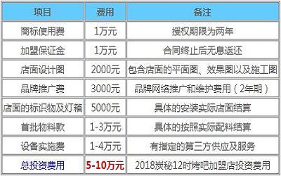 炭秘12时烤吧加盟费多少-利润怎么样-有多少家店-上海炭秘12时烤吧总部简介