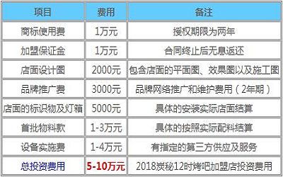 炭秘12时烤吧加盟费多少-利润怎么样-有多少家店-上海炭秘12时烤吧总部简介