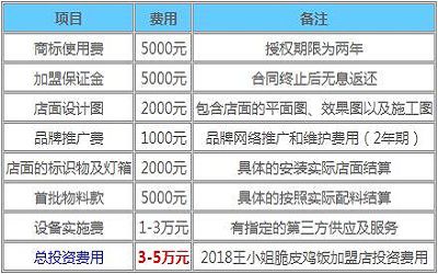 王小姐脆皮鸡饭加盟费多少-利润怎么样-有多少家店-上海王小姐脆皮鸡饭总部简介