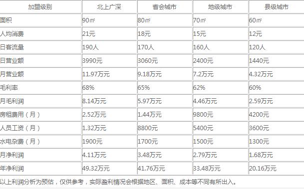 牛奶小姐加盟利润分析表