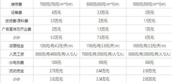 开一家西木栗子需要多少钱