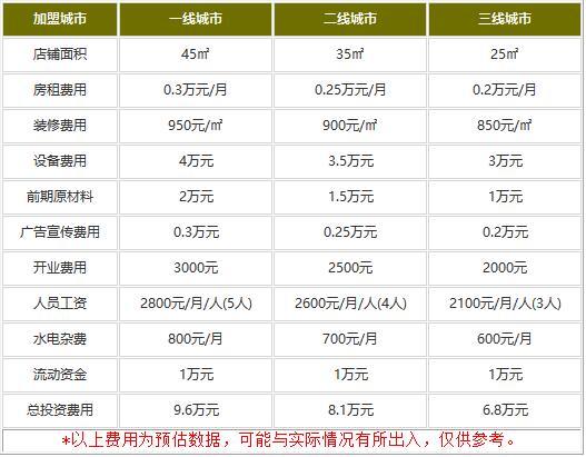 雨打花冰粉加盟多少钱?6-8万元就能加盟!